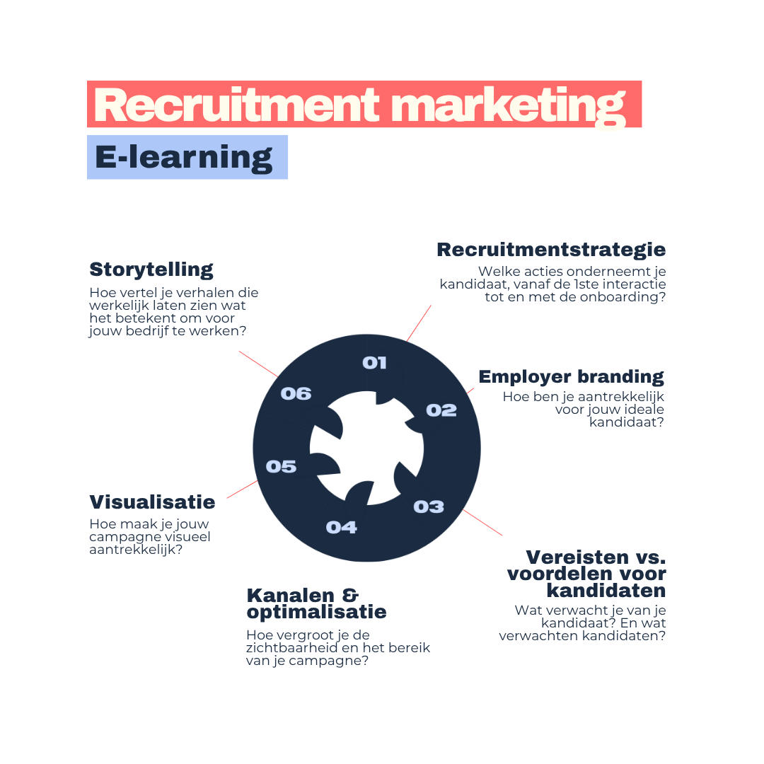 Bekijk de andere modules Recruitment marketing op Coconne club