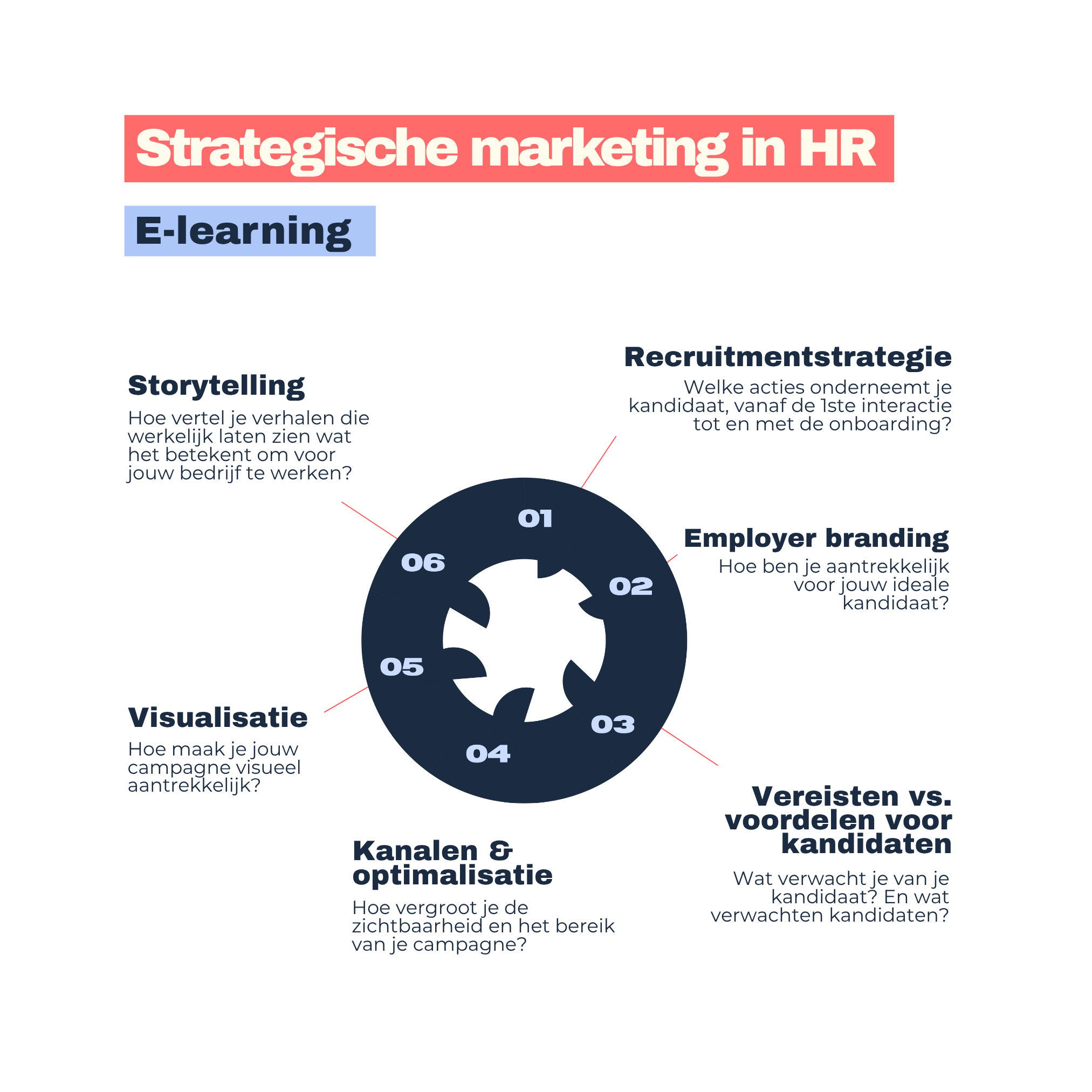 Strategische marketing in HR modules