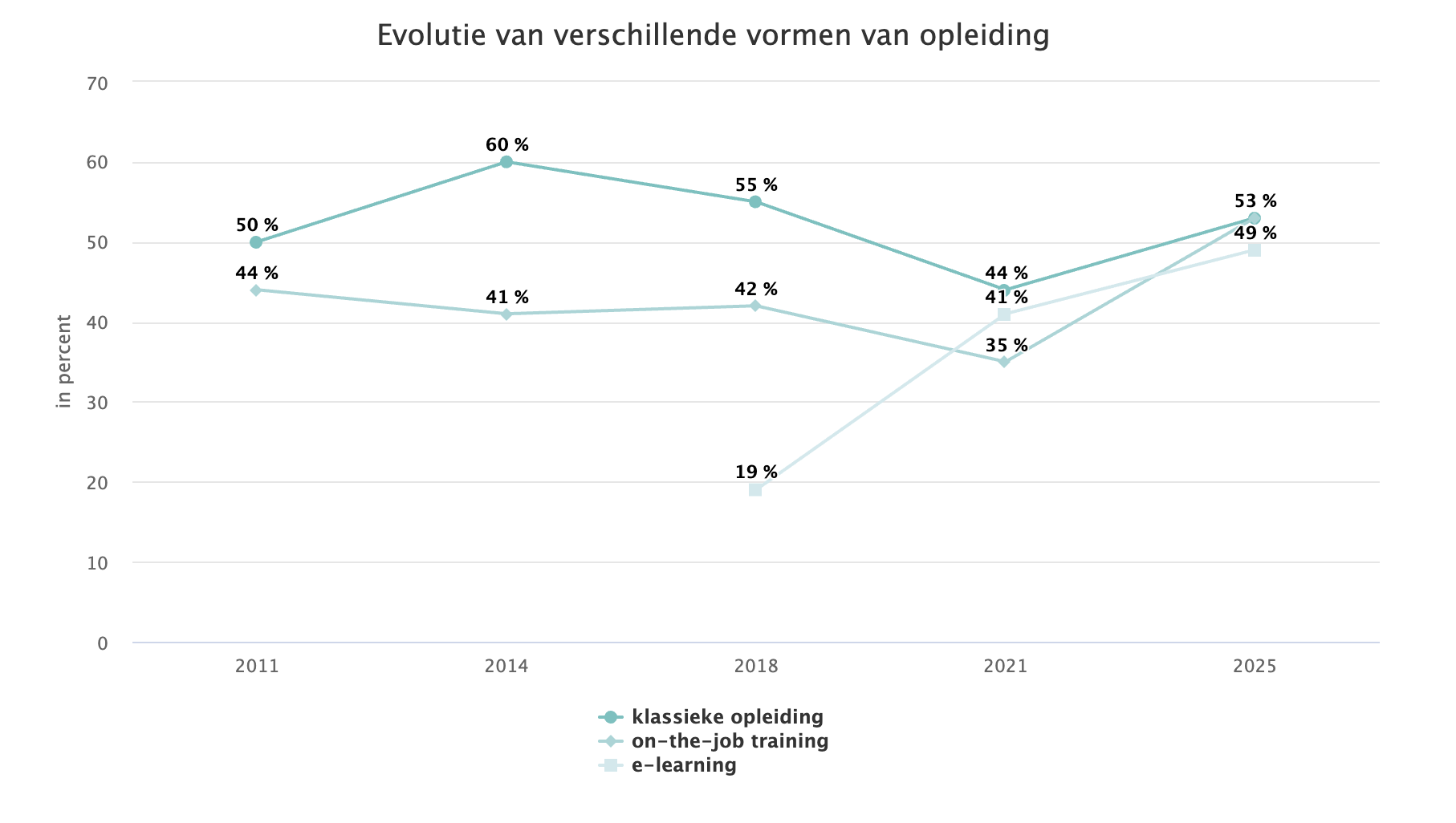 Evolutie van verschillende vormen van opleiding SERV juli 2025